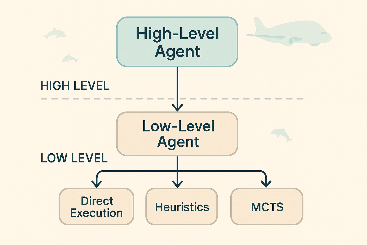 Agent Architecture